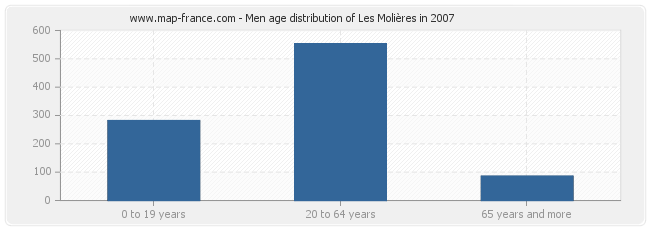 Men age distribution of Les Molières in 2007